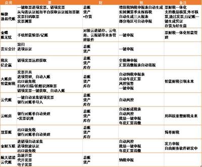 2018互聯網+智能財稅 技術驅動下的變革與巨頭競逐